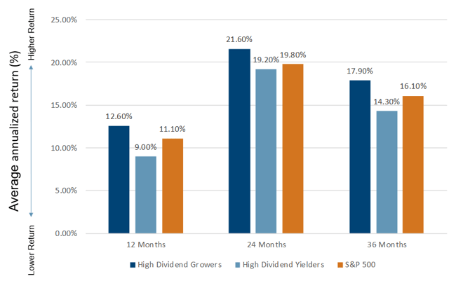 50% lower than 10 year 50% lower than 10 year