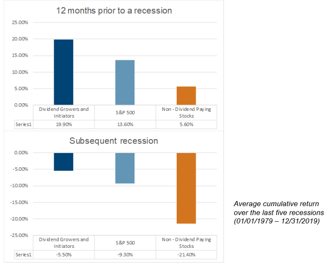 Prior to recession Prior to recession