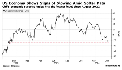 US Economy Shows Signs of Slowing US Economy Shows Signs of Slowing