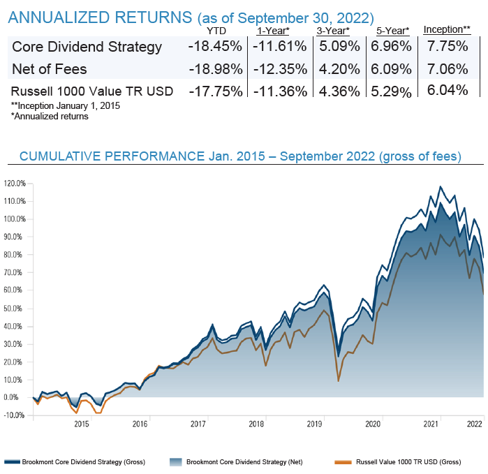 CDS performance