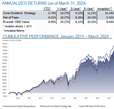 Core Dividend Equity Strategy Annualized Returns and Graph 03312024