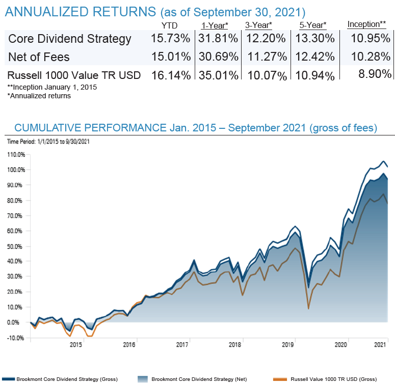 Core Dividend Performance