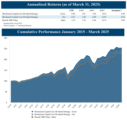 Core Dividend Strategy 03312025