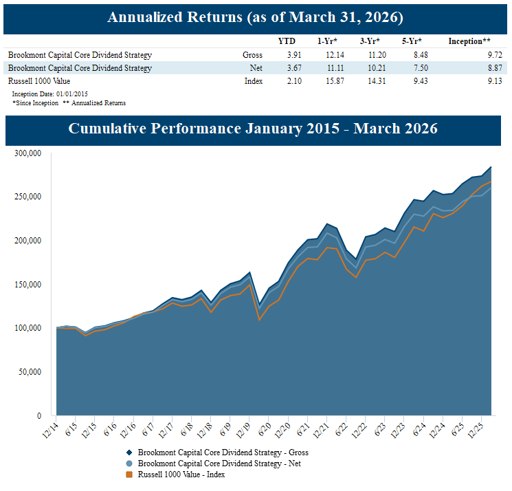 Core Dividend Strategy 03312026