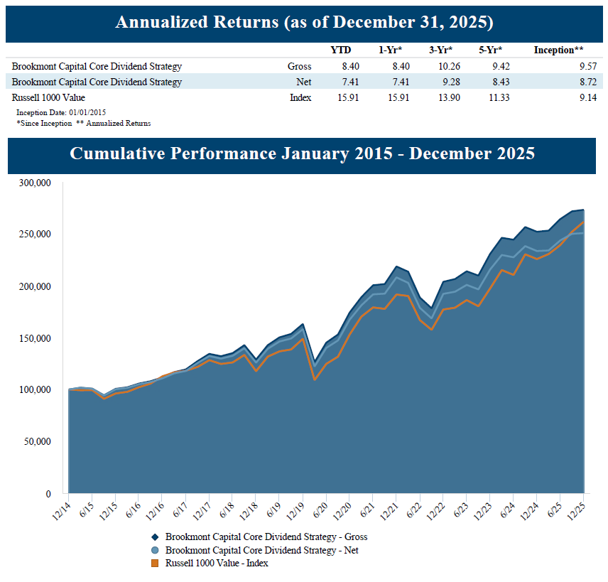 Core Dividend Strategy 12312025