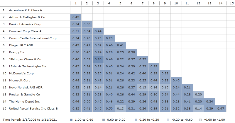 Correlation Graph