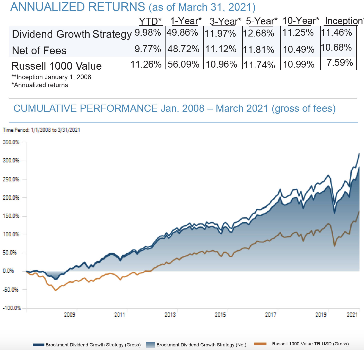 Cumulative Preformance Q1 2021