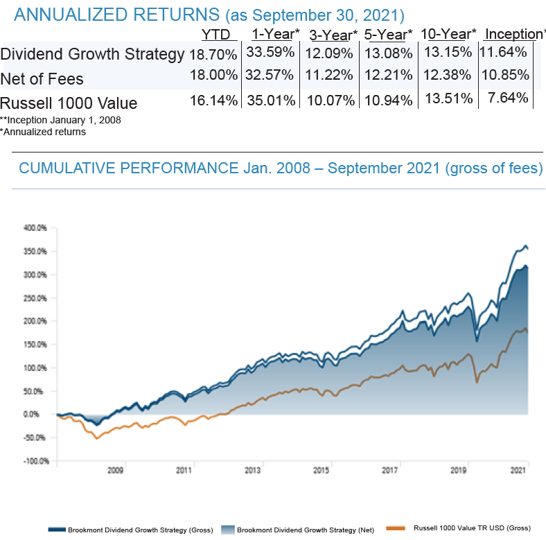 Dividend Growth Performance