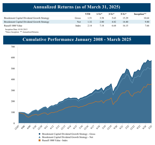 Dividend Growth Strategy 03312025