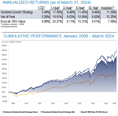 Dividend Growth Strategy Annualized Returns and Graph 03312024