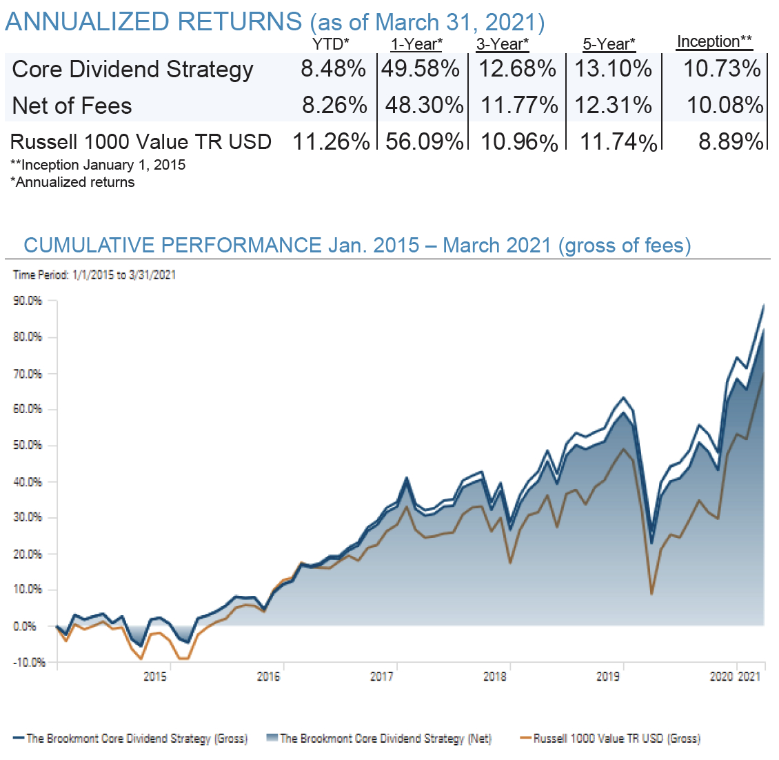 Q1 2021 - Core Dividend Strategy Annual-1