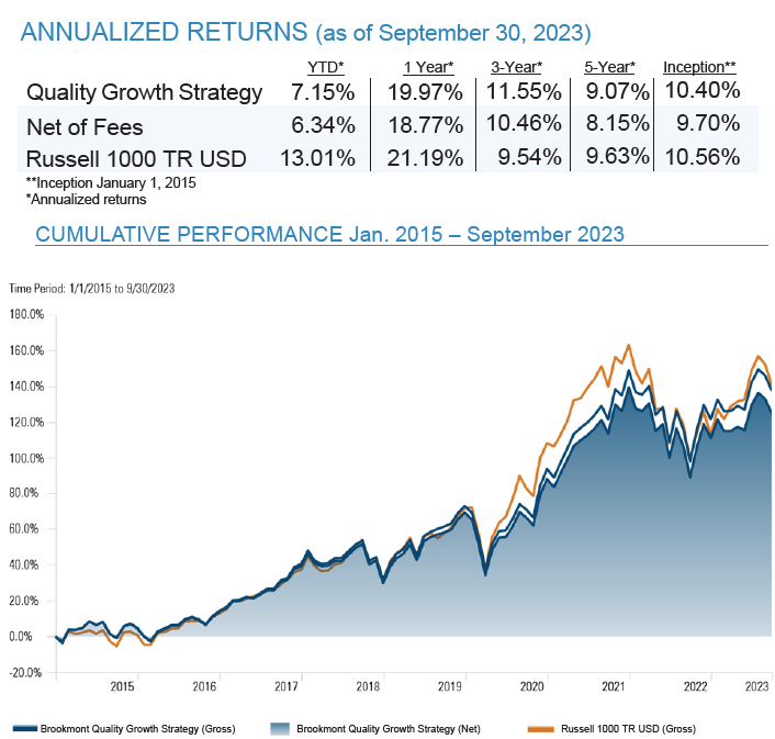 QG Performance