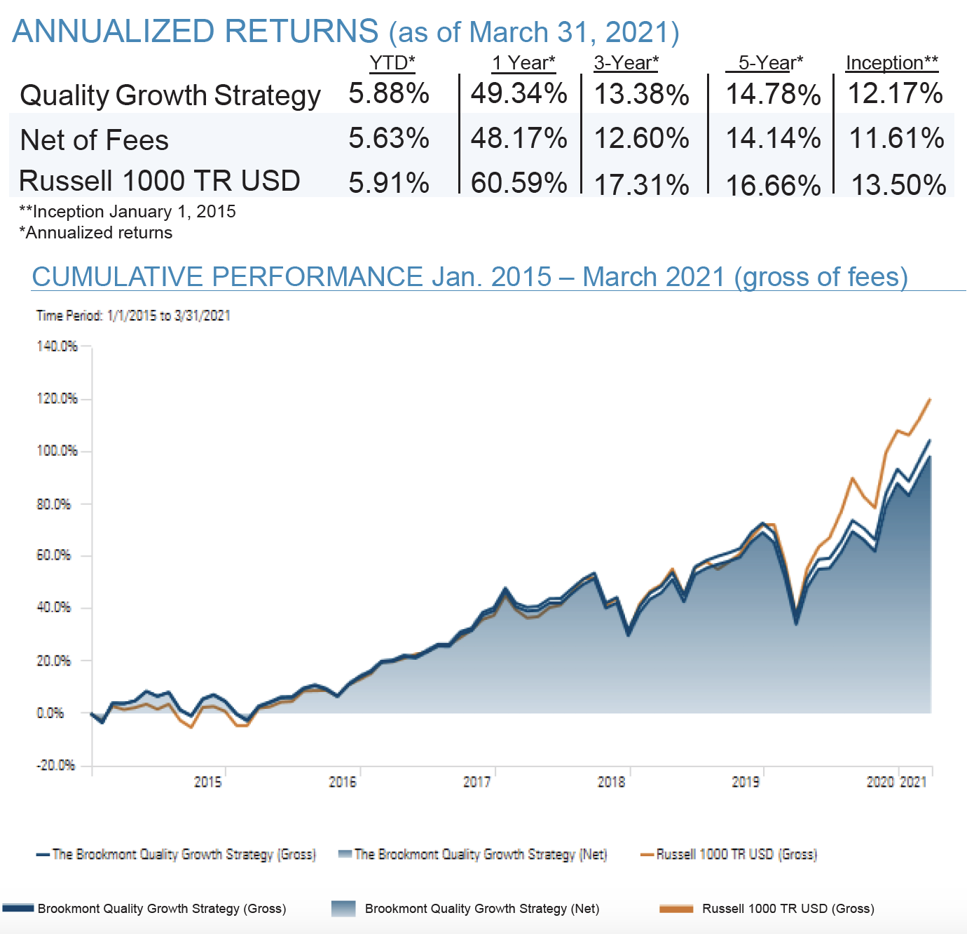 Quality Growth - Q1 2021