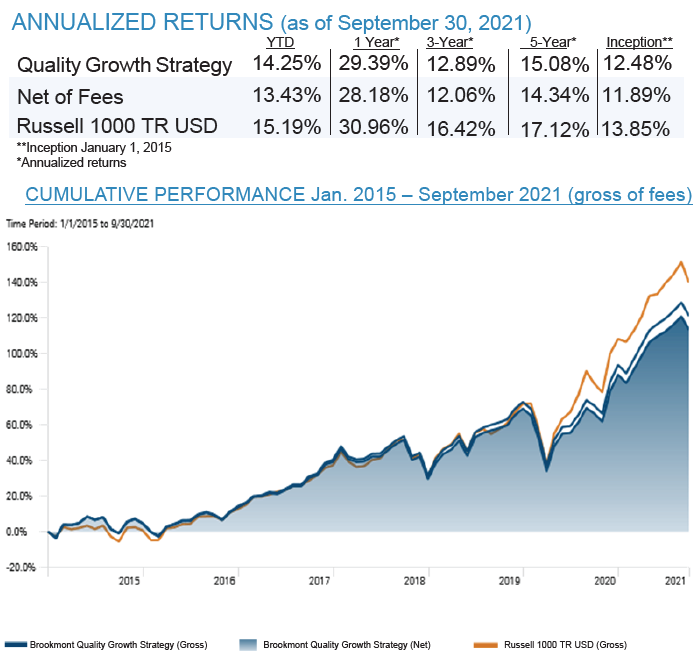 Quality Growth Performance GRaph