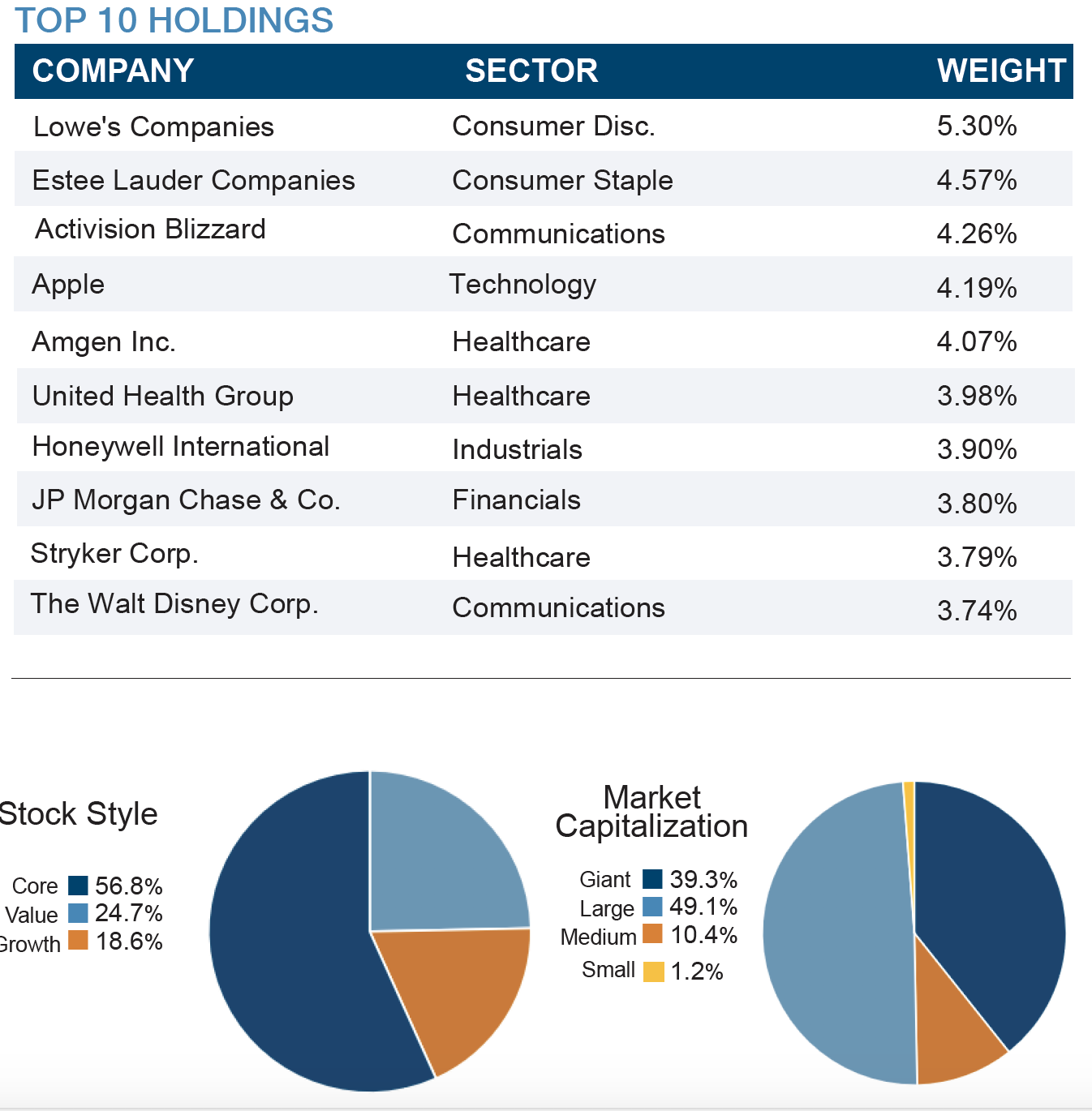 Quality Growth Top 10 Holdings - Q1 2021