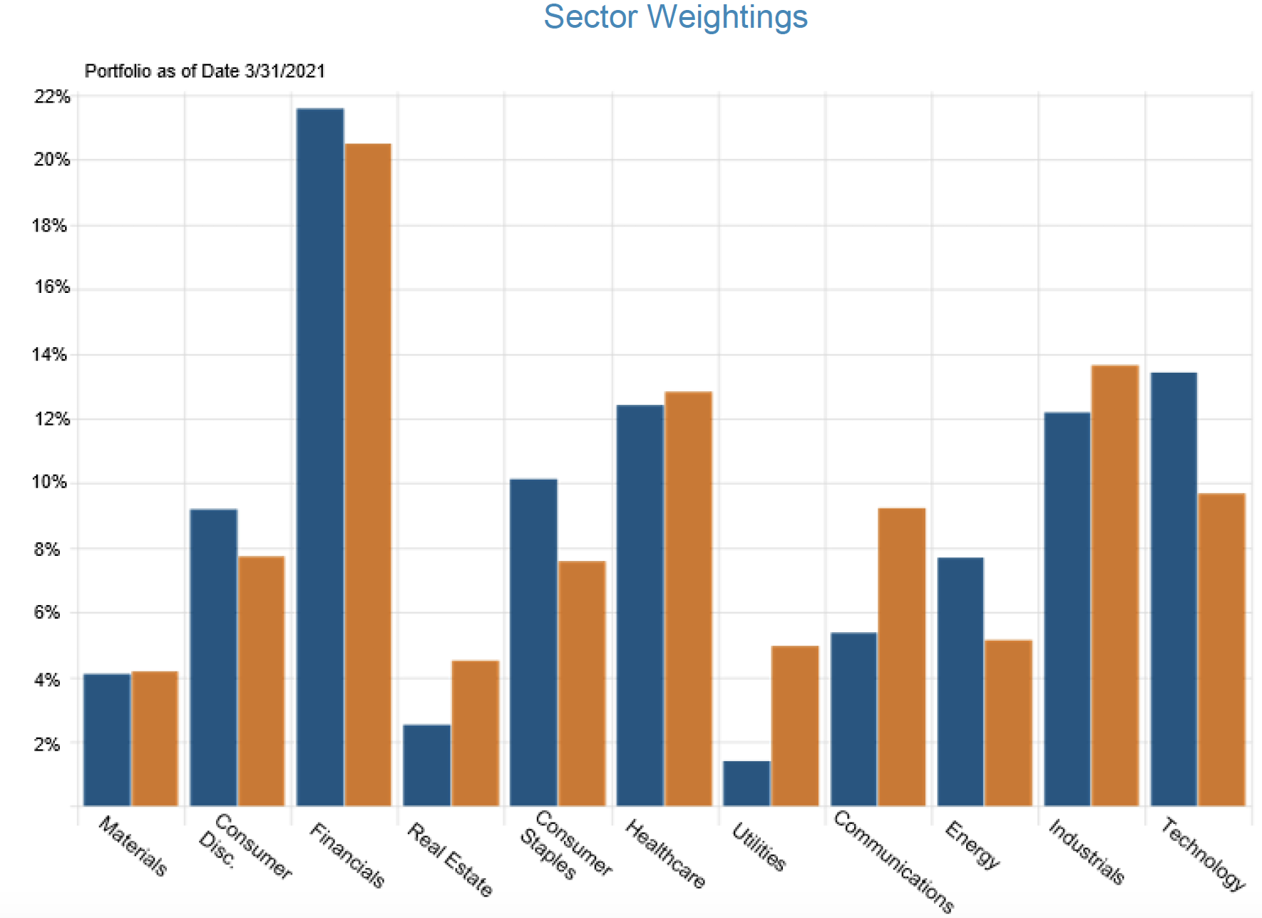 Sector Weighting Q1 2021
