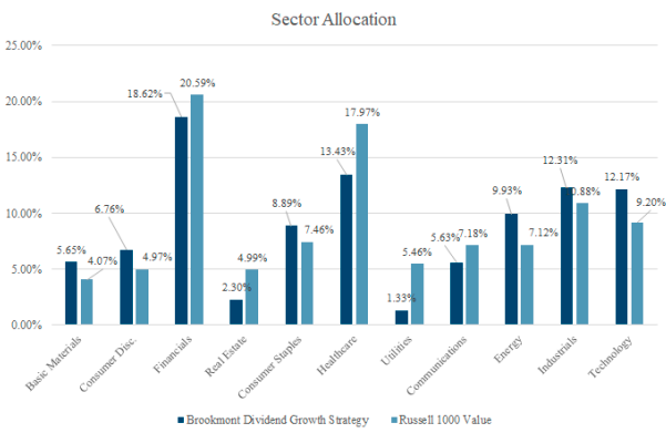 Sector allocation 