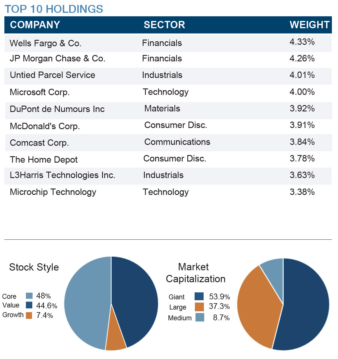 Top 10 Holdings Q1 2021